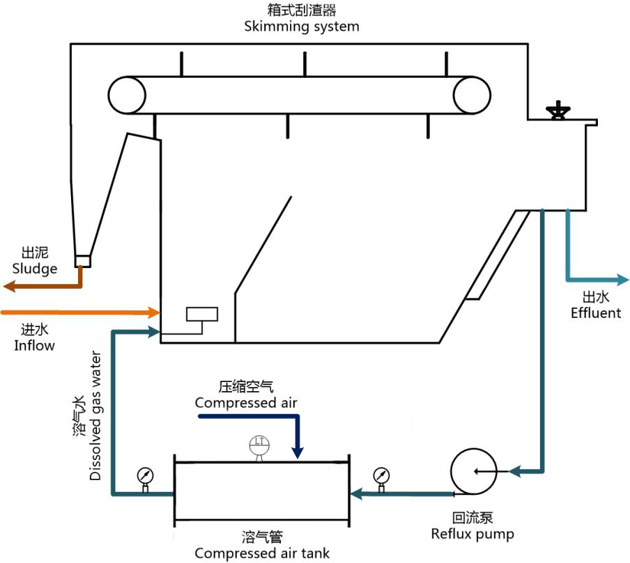 氣浮機運行